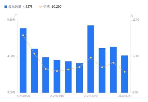 立昂技術(shù)流通A股股東結(jié)構(gòu)變動分析 股東戶數(shù)減少，戶均持股上升
